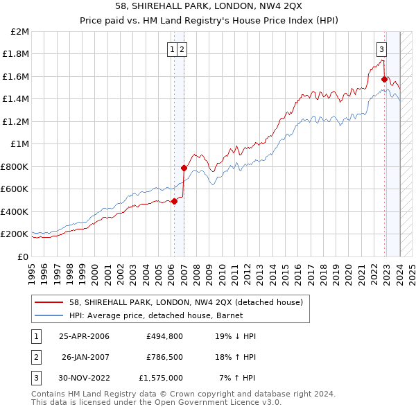 58, SHIREHALL PARK, LONDON, NW4 2QX: Price paid vs HM Land Registry's House Price Index