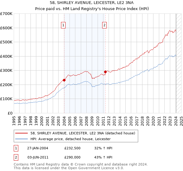 58, SHIRLEY AVENUE, LEICESTER, LE2 3NA: Price paid vs HM Land Registry's House Price Index