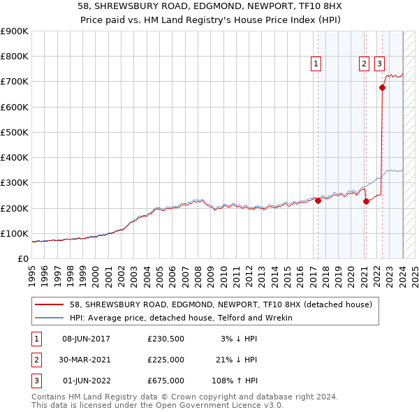 58, SHREWSBURY ROAD, EDGMOND, NEWPORT, TF10 8HX: Price paid vs HM Land Registry's House Price Index