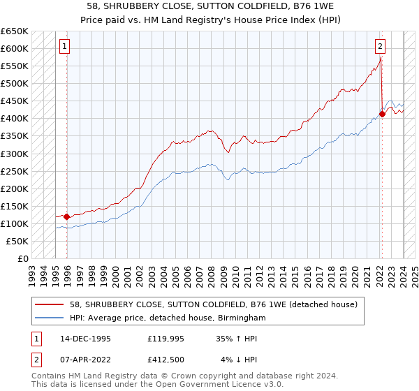 58, SHRUBBERY CLOSE, SUTTON COLDFIELD, B76 1WE: Price paid vs HM Land Registry's House Price Index