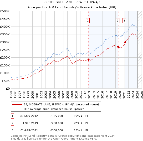 58, SIDEGATE LANE, IPSWICH, IP4 4JA: Price paid vs HM Land Registry's House Price Index