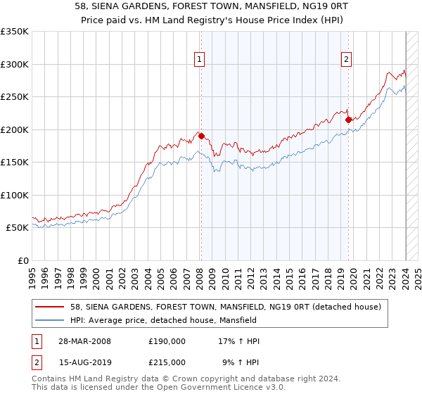 58, SIENA GARDENS, FOREST TOWN, MANSFIELD, NG19 0RT: Price paid vs HM Land Registry's House Price Index