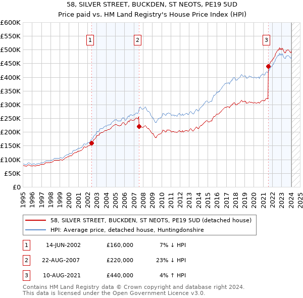 58, SILVER STREET, BUCKDEN, ST NEOTS, PE19 5UD: Price paid vs HM Land Registry's House Price Index