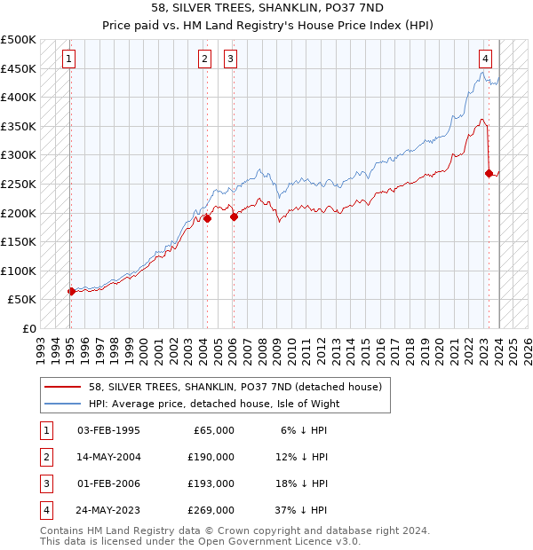 58, SILVER TREES, SHANKLIN, PO37 7ND: Price paid vs HM Land Registry's House Price Index