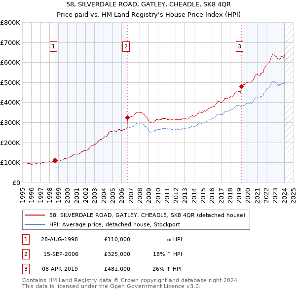 58, SILVERDALE ROAD, GATLEY, CHEADLE, SK8 4QR: Price paid vs HM Land Registry's House Price Index