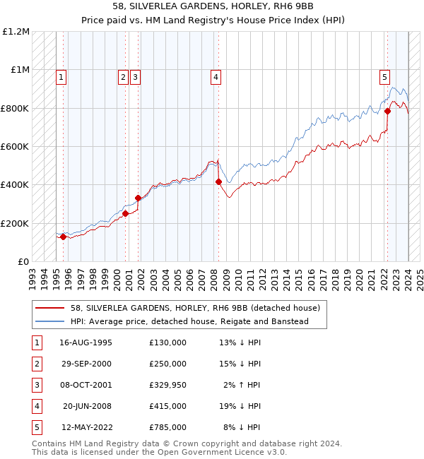 58, SILVERLEA GARDENS, HORLEY, RH6 9BB: Price paid vs HM Land Registry's House Price Index