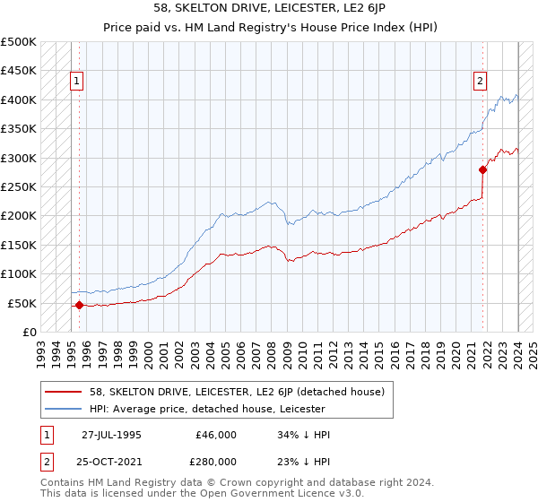 58, SKELTON DRIVE, LEICESTER, LE2 6JP: Price paid vs HM Land Registry's House Price Index