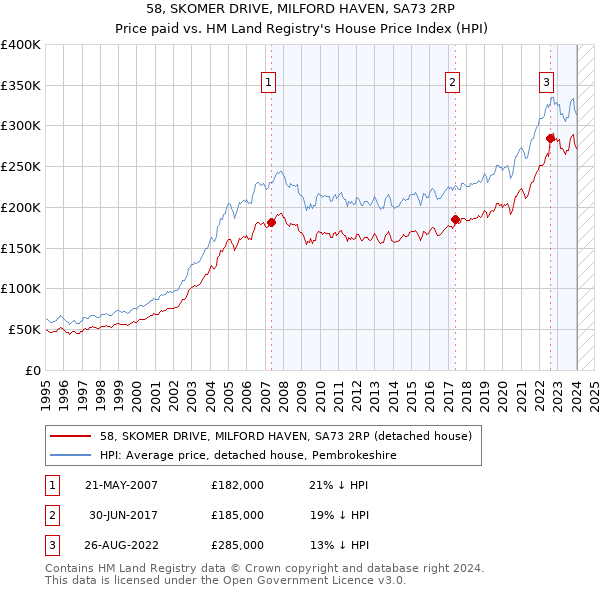 58, SKOMER DRIVE, MILFORD HAVEN, SA73 2RP: Price paid vs HM Land Registry's House Price Index