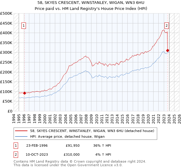 58, SKYES CRESCENT, WINSTANLEY, WIGAN, WN3 6HU: Price paid vs HM Land Registry's House Price Index