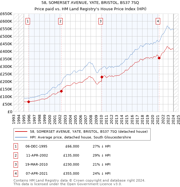 58, SOMERSET AVENUE, YATE, BRISTOL, BS37 7SQ: Price paid vs HM Land Registry's House Price Index