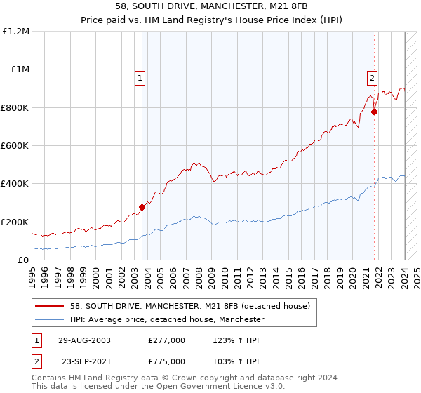 58, SOUTH DRIVE, MANCHESTER, M21 8FB: Price paid vs HM Land Registry's House Price Index