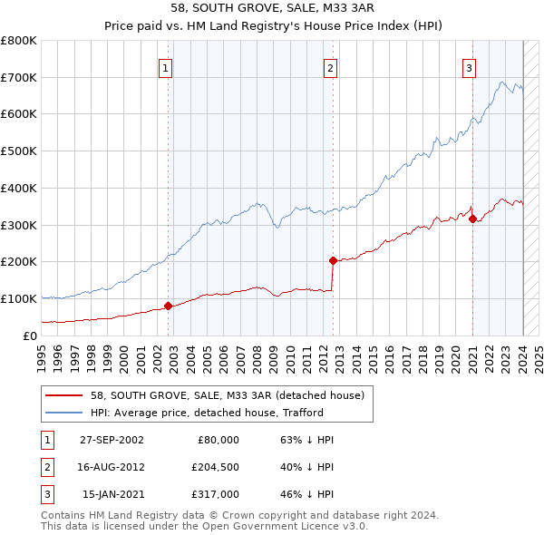 58, SOUTH GROVE, SALE, M33 3AR: Price paid vs HM Land Registry's House Price Index
