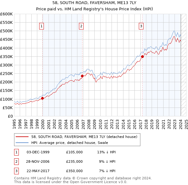 58, SOUTH ROAD, FAVERSHAM, ME13 7LY: Price paid vs HM Land Registry's House Price Index