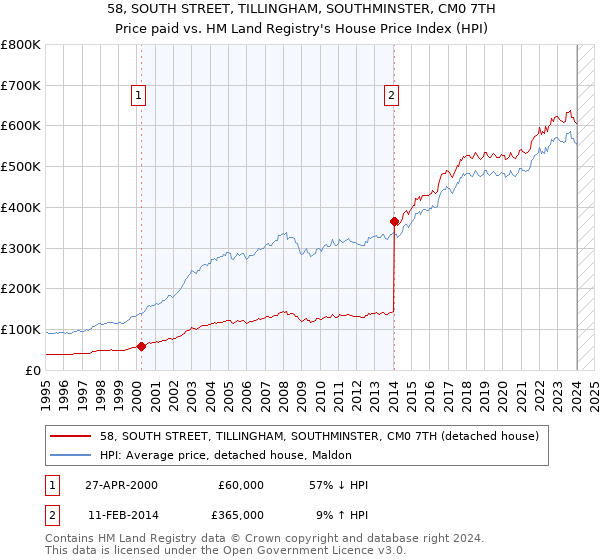 58, SOUTH STREET, TILLINGHAM, SOUTHMINSTER, CM0 7TH: Price paid vs HM Land Registry's House Price Index