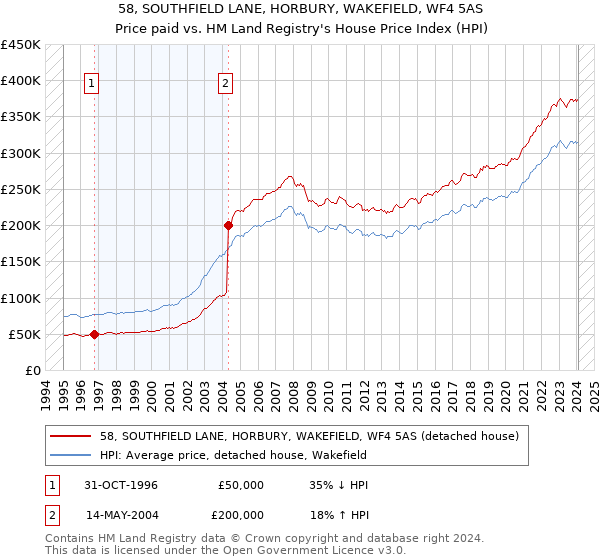 58, SOUTHFIELD LANE, HORBURY, WAKEFIELD, WF4 5AS: Price paid vs HM Land Registry's House Price Index