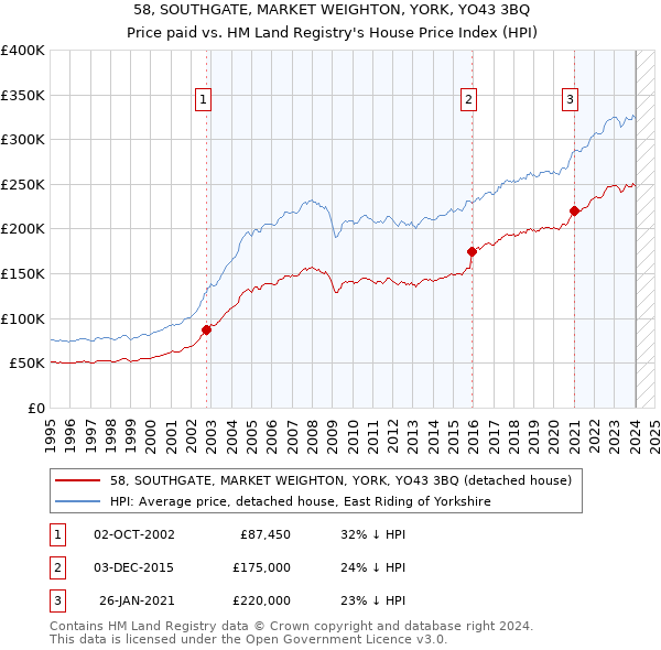 58, SOUTHGATE, MARKET WEIGHTON, YORK, YO43 3BQ: Price paid vs HM Land Registry's House Price Index