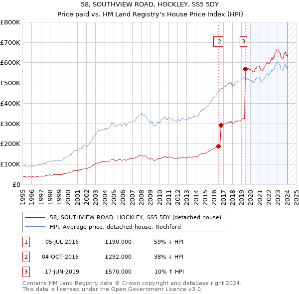 58, SOUTHVIEW ROAD, HOCKLEY, SS5 5DY: Price paid vs HM Land Registry's House Price Index
