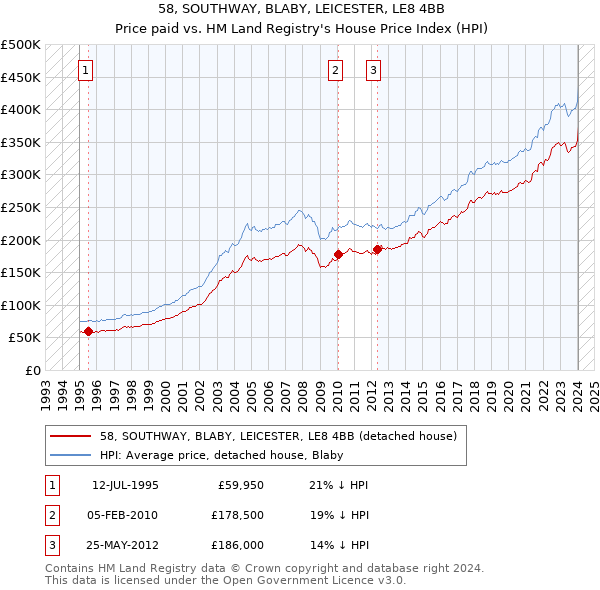 58, SOUTHWAY, BLABY, LEICESTER, LE8 4BB: Price paid vs HM Land Registry's House Price Index