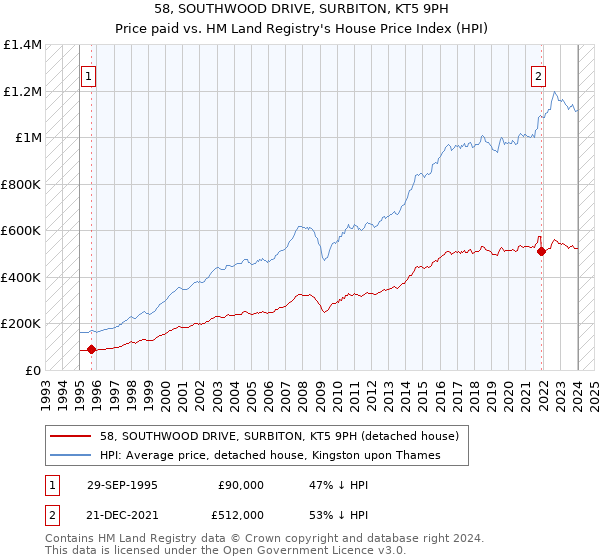 58, SOUTHWOOD DRIVE, SURBITON, KT5 9PH: Price paid vs HM Land Registry's House Price Index