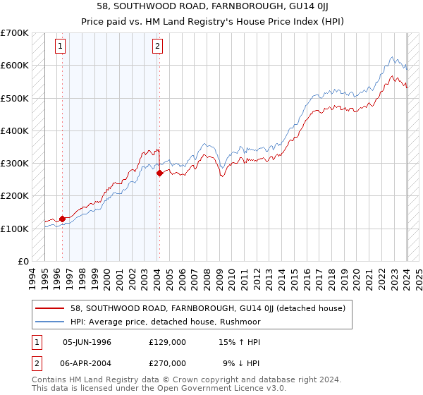 58, SOUTHWOOD ROAD, FARNBOROUGH, GU14 0JJ: Price paid vs HM Land Registry's House Price Index