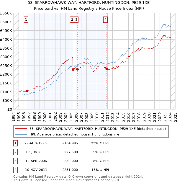 58, SPARROWHAWK WAY, HARTFORD, HUNTINGDON, PE29 1XE: Price paid vs HM Land Registry's House Price Index