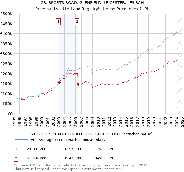 58, SPORTS ROAD, GLENFIELD, LEICESTER, LE3 8AH: Price paid vs HM Land Registry's House Price Index