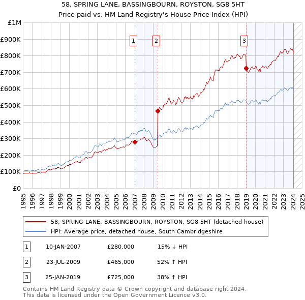 58, SPRING LANE, BASSINGBOURN, ROYSTON, SG8 5HT: Price paid vs HM Land Registry's House Price Index