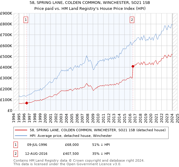 58, SPRING LANE, COLDEN COMMON, WINCHESTER, SO21 1SB: Price paid vs HM Land Registry's House Price Index