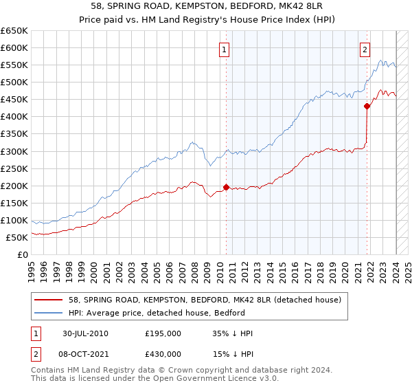 58, SPRING ROAD, KEMPSTON, BEDFORD, MK42 8LR: Price paid vs HM Land Registry's House Price Index