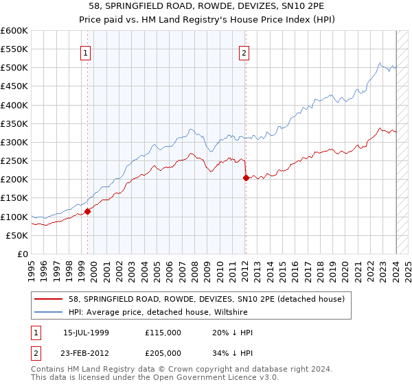 58, SPRINGFIELD ROAD, ROWDE, DEVIZES, SN10 2PE: Price paid vs HM Land Registry's House Price Index