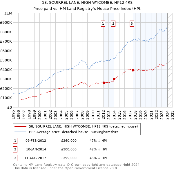 58, SQUIRREL LANE, HIGH WYCOMBE, HP12 4RS: Price paid vs HM Land Registry's House Price Index
