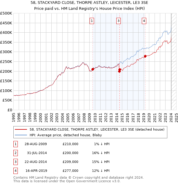 58, STACKYARD CLOSE, THORPE ASTLEY, LEICESTER, LE3 3SE: Price paid vs HM Land Registry's House Price Index
