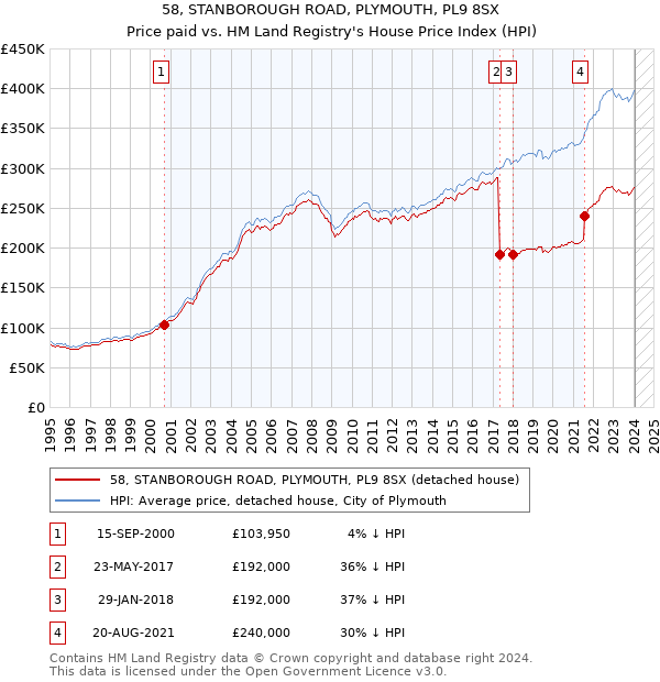 58, STANBOROUGH ROAD, PLYMOUTH, PL9 8SX: Price paid vs HM Land Registry's House Price Index