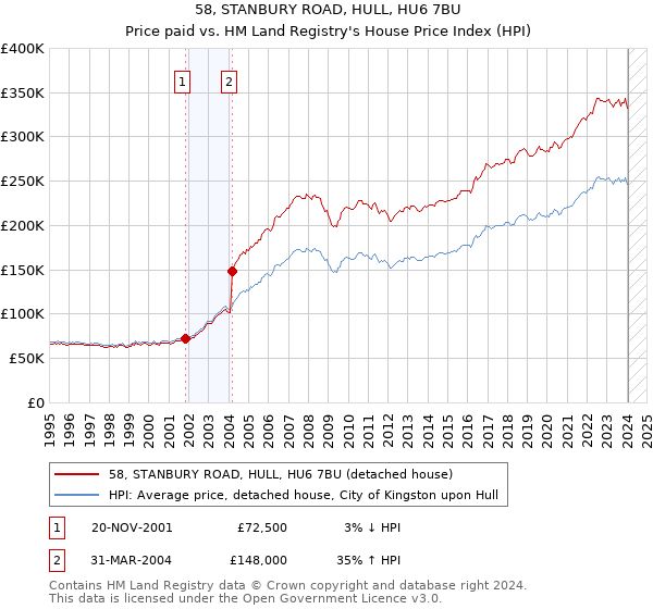 58, STANBURY ROAD, HULL, HU6 7BU: Price paid vs HM Land Registry's House Price Index