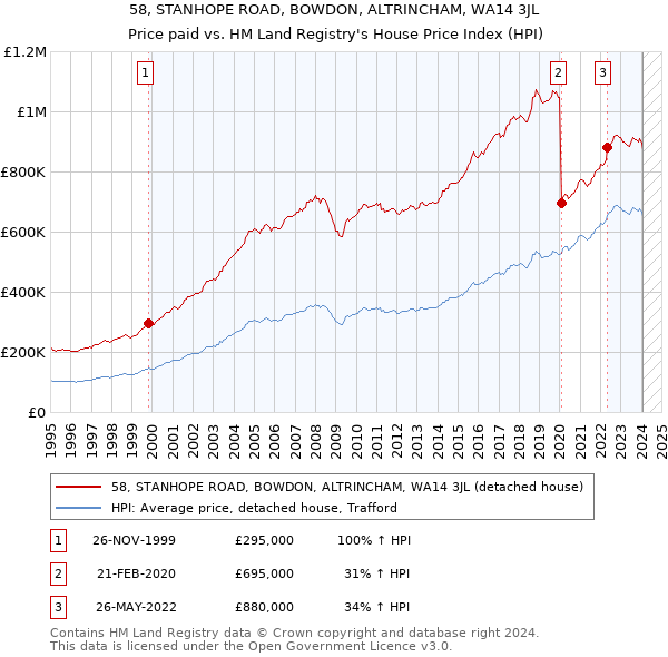 58, STANHOPE ROAD, BOWDON, ALTRINCHAM, WA14 3JL: Price paid vs HM Land Registry's House Price Index