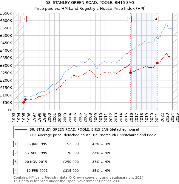 58, STANLEY GREEN ROAD, POOLE, BH15 3AG: Price paid vs HM Land Registry's House Price Index