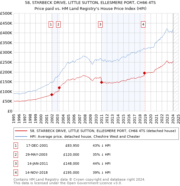 58, STARBECK DRIVE, LITTLE SUTTON, ELLESMERE PORT, CH66 4TS: Price paid vs HM Land Registry's House Price Index