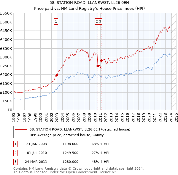 58, STATION ROAD, LLANRWST, LL26 0EH: Price paid vs HM Land Registry's House Price Index