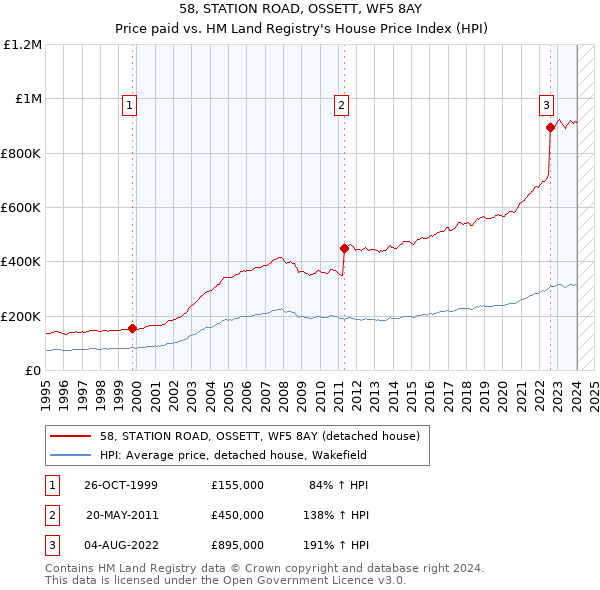 58, STATION ROAD, OSSETT, WF5 8AY: Price paid vs HM Land Registry's House Price Index