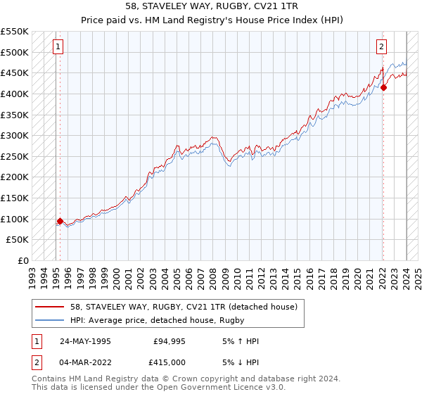 58, STAVELEY WAY, RUGBY, CV21 1TR: Price paid vs HM Land Registry's House Price Index