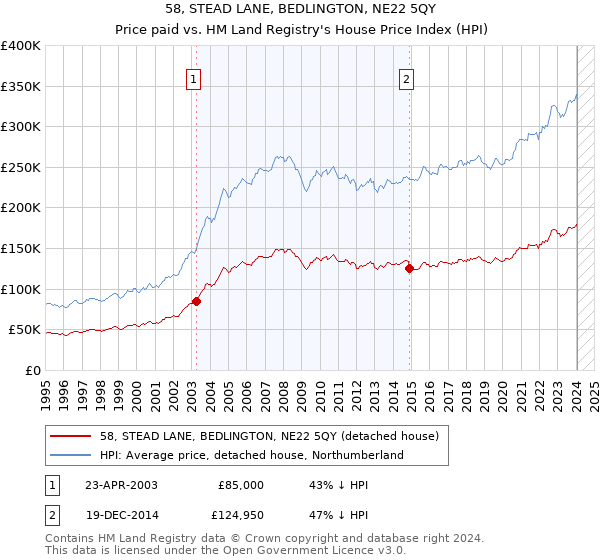 58, STEAD LANE, BEDLINGTON, NE22 5QY: Price paid vs HM Land Registry's House Price Index