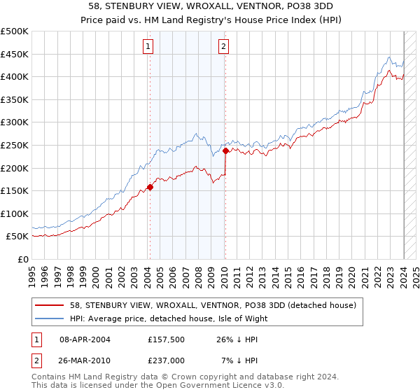 58, STENBURY VIEW, WROXALL, VENTNOR, PO38 3DD: Price paid vs HM Land Registry's House Price Index