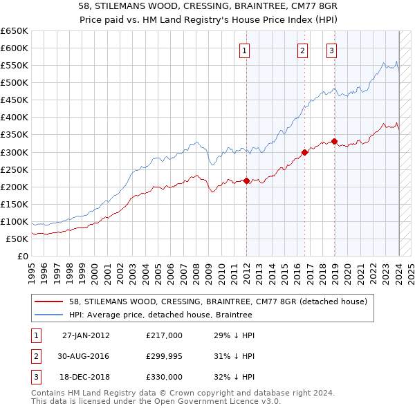 58, STILEMANS WOOD, CRESSING, BRAINTREE, CM77 8GR: Price paid vs HM Land Registry's House Price Index