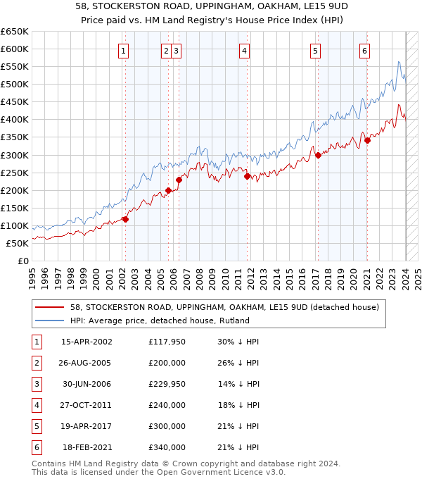 58, STOCKERSTON ROAD, UPPINGHAM, OAKHAM, LE15 9UD: Price paid vs HM Land Registry's House Price Index