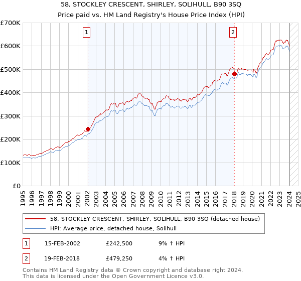58, STOCKLEY CRESCENT, SHIRLEY, SOLIHULL, B90 3SQ: Price paid vs HM Land Registry's House Price Index