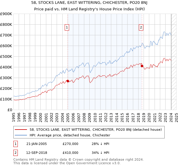 58, STOCKS LANE, EAST WITTERING, CHICHESTER, PO20 8NJ: Price paid vs HM Land Registry's House Price Index