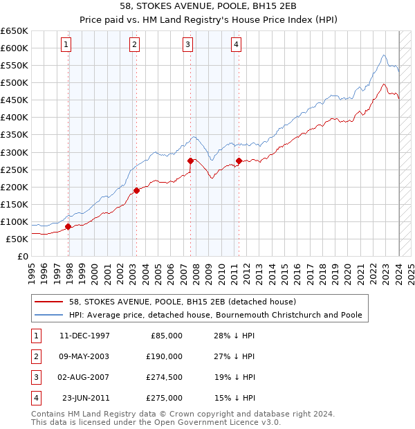 58, STOKES AVENUE, POOLE, BH15 2EB: Price paid vs HM Land Registry's House Price Index