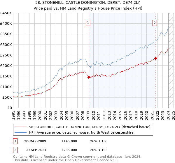 58, STONEHILL, CASTLE DONINGTON, DERBY, DE74 2LY: Price paid vs HM Land Registry's House Price Index