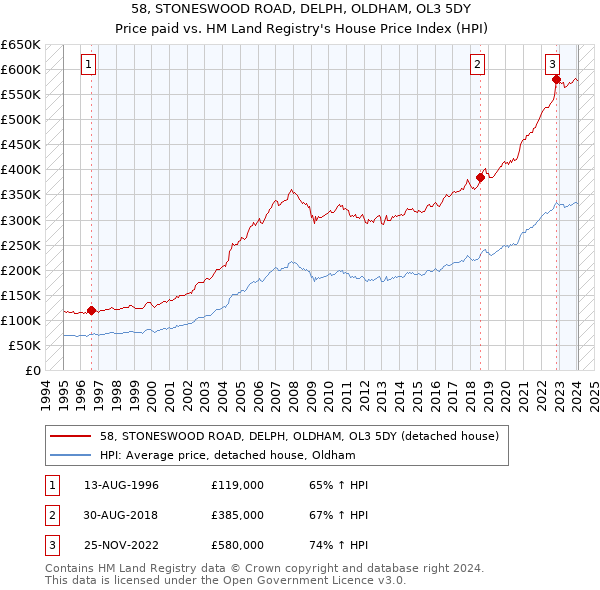 58, STONESWOOD ROAD, DELPH, OLDHAM, OL3 5DY: Price paid vs HM Land Registry's House Price Index