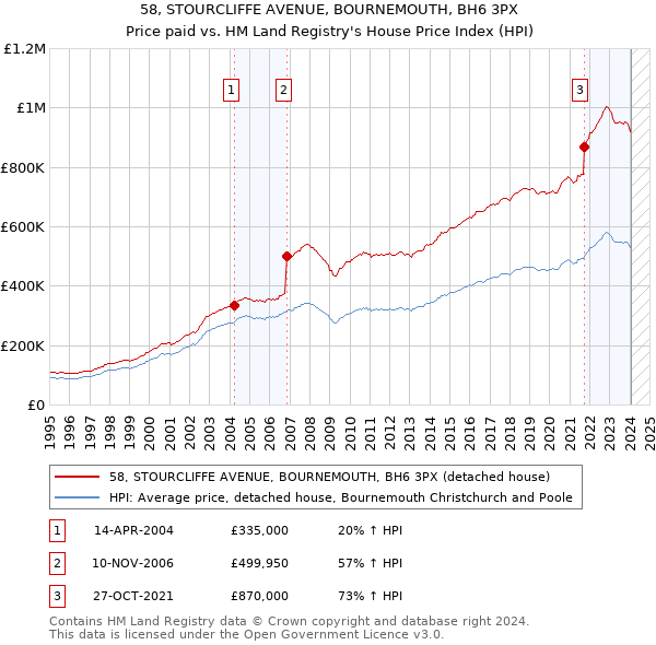 58, STOURCLIFFE AVENUE, BOURNEMOUTH, BH6 3PX: Price paid vs HM Land Registry's House Price Index
